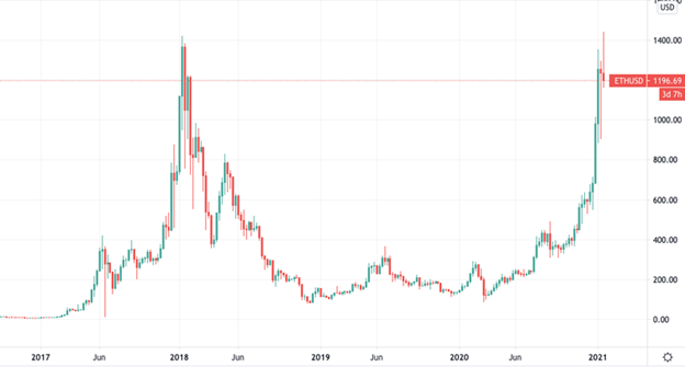 Ether / pretul in dolari americani